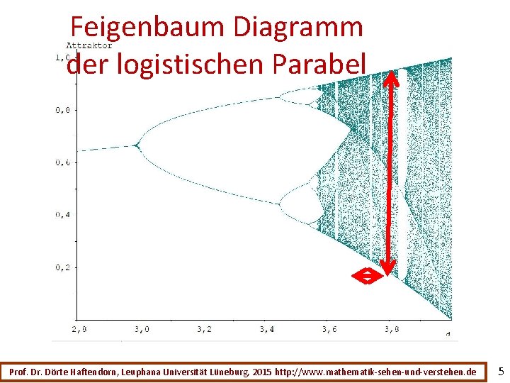 Feigenbaum Diagramm der logistischen Parabel Prof. Dr. Dörte Haftendorn, Leuphana Universität Lüneburg, 2015 http: