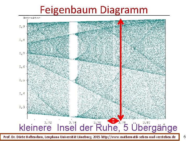 Feigenbaum Diagramm der logistischen Parabel kleinere Insel der Ruhe, 5 Übergänge Prof. Dr. Dörte