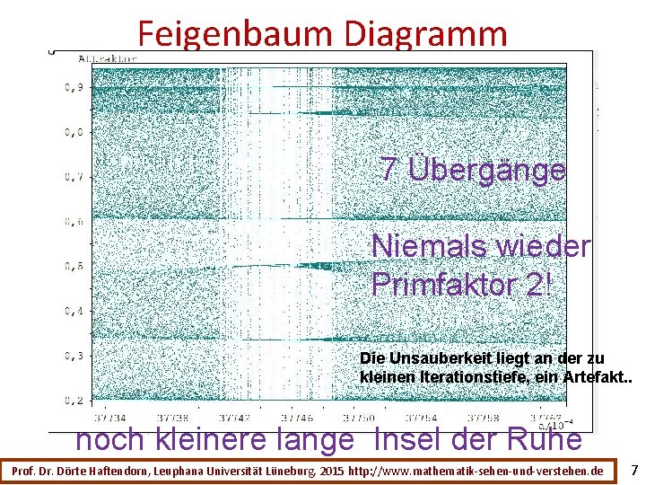 Feigenbaum Diagramm der logistischen Parabel 7 Übergänge Niemals wieder Primfaktor 2! Die Unsauberkeit liegt