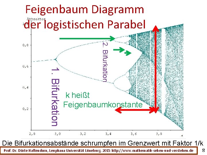 Feigenbaum Diagramm der logistischen Parabel 2. Bifurkation 1. Bifurkation k heißt Feigenbaumkonstante Die Bifurkationsabstände