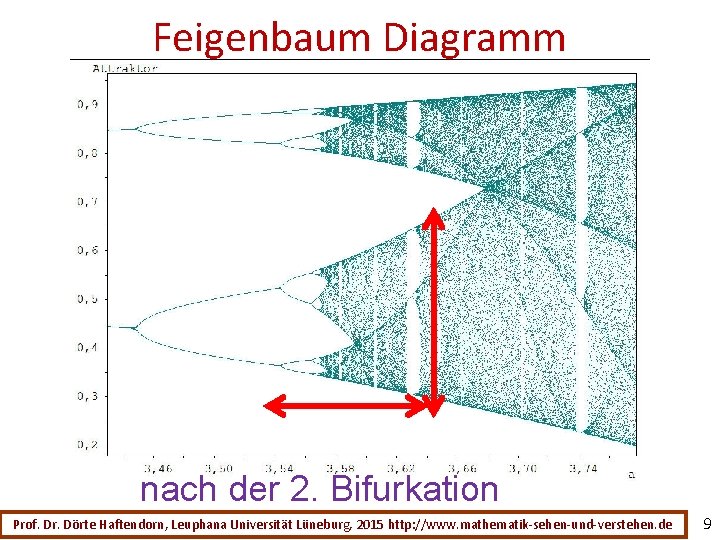 Feigenbaum Diagramm der logistischen Parabel nach der 2. Bifurkation Prof. Dr. Dörte Haftendorn, Leuphana