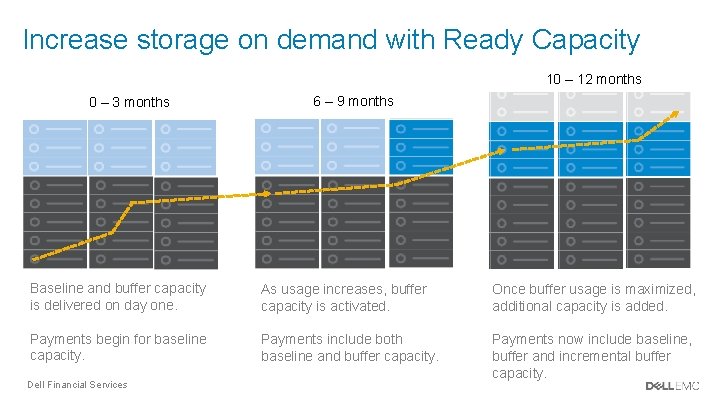 Increase storage on demand with Ready Capacity 10 – 12 months 0 – 3