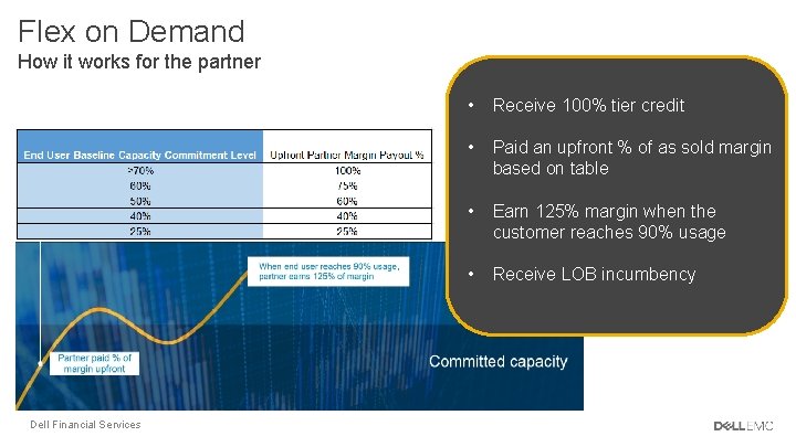 Flex on Demand How it works for the partner Dell Financial Services • Receive