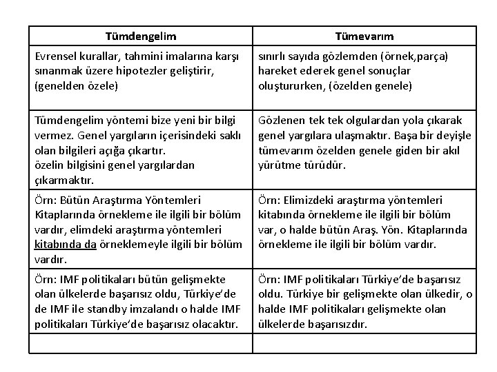 Tümdengelim Tümevarım Evrensel kurallar, tahmini imalarına karşı sınanmak üzere hipotezler geliştirir, (genelden özele) sınırlı