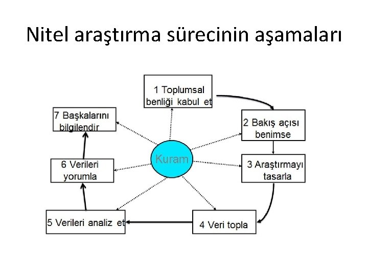 Nitel araştırma sürecinin aşamaları 