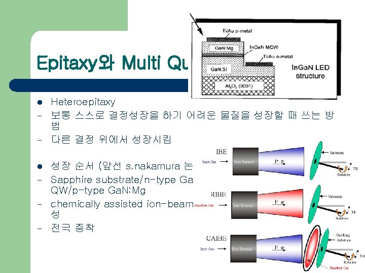 Epitaxy와 Multi Quantum Well l l - Heteroepitaxy 보통 스스로 결정성장을 하기 어려운 물질을