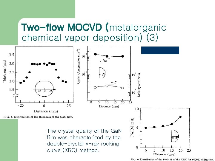 Two-flow MOCVD (metalorganic chemical vapor deposition) (3) The crystal quality of the Ga. N