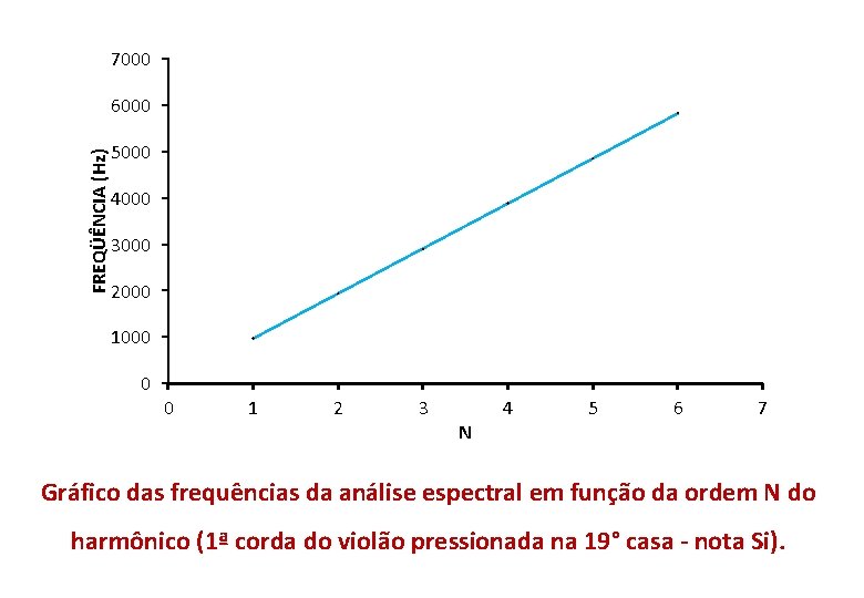 7000 FREQÜÊNCIA (Hz) 6000 5000 4000 3000 2000 1000 0 0 1 2 3