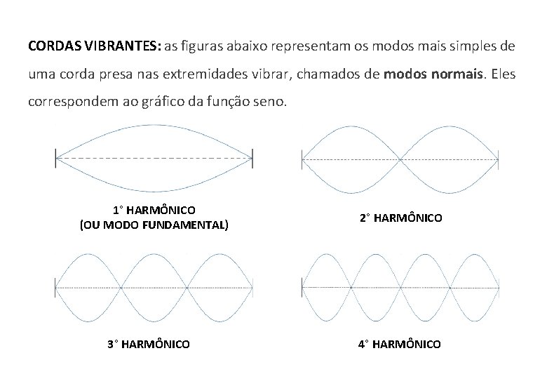 CORDAS VIBRANTES: as figuras abaixo representam os modos mais simples de uma corda presa
