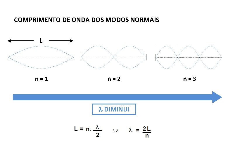 COMPRIMENTO DE ONDA DOS MODOS NORMAIS L n=1 n=2 l DIMINUI n=3 
