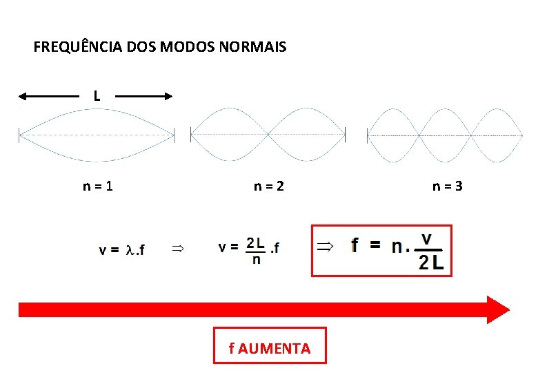 FREQUÊNCIA DOS MODOS NORMAIS L n=1 n=2 f AUMENTA n=3 