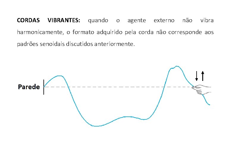 CORDAS VIBRANTES: quando o agente externo não vibra harmonicamente, o formato adquirido pela corda