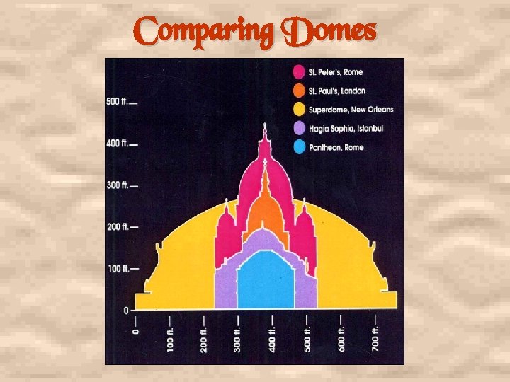 Comparing Domes 