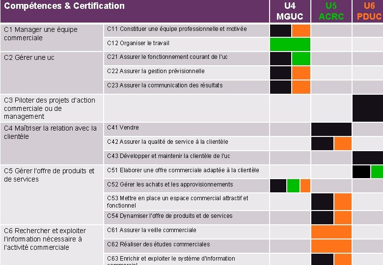 Compétences & Certification + C 1 Manager une équipe commerciale C 11 Constituer une