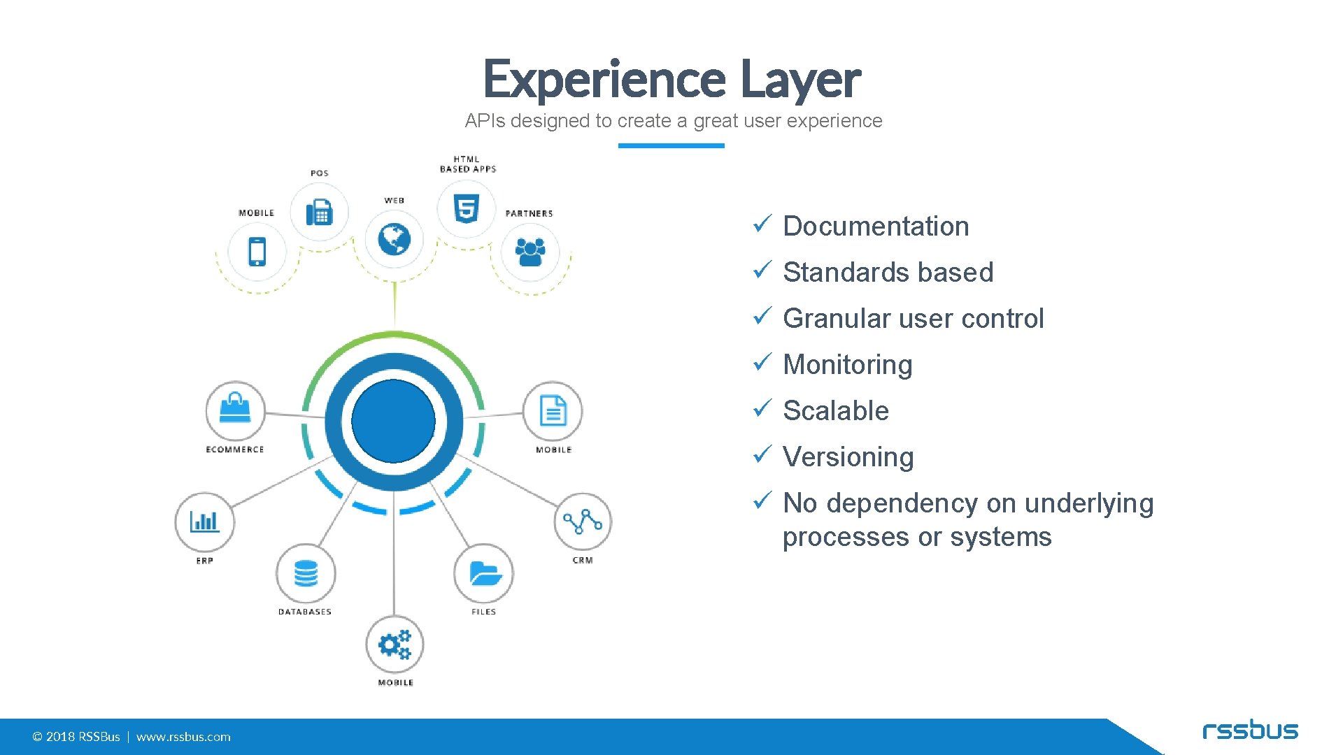 Experience Layer APIs designed to create a great user experience ü Documentation ü Standards