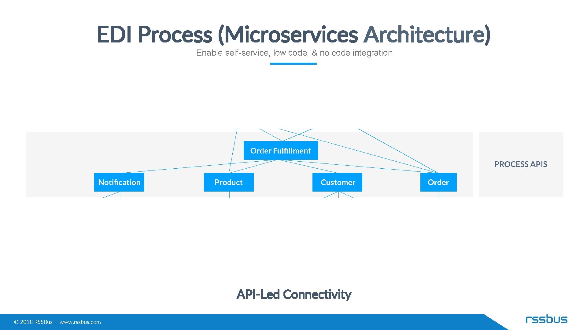 EDI Process (Microservices Architecture) Enable self-service, low code, & no code integration API-Led Connectivity
