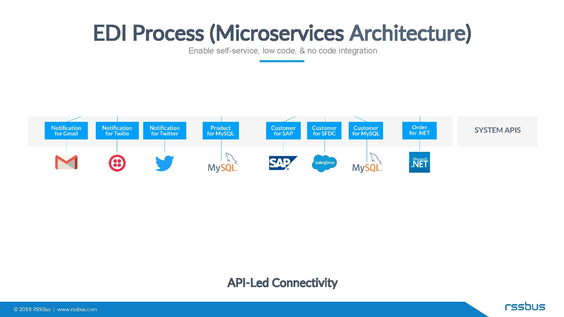 EDI Process (Microservices Architecture) Enable self-service, low code, & no code integration API-Led Connectivity