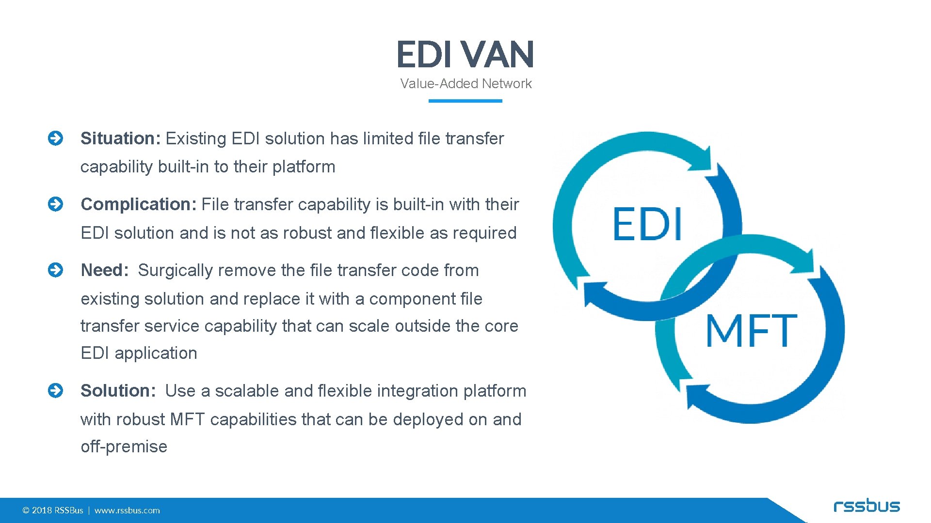 EDI VAN Value-Added Network Situation: Existing EDI solution has limited file transfer capability built-in