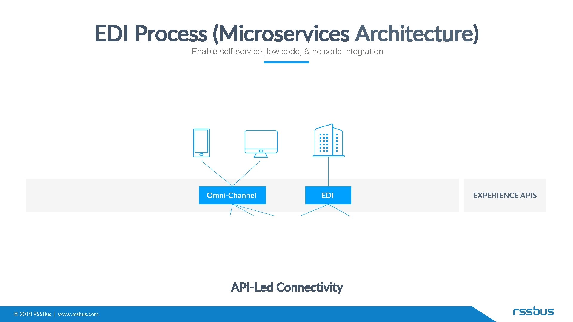 EDI Process (Microservices Architecture) Enable self-service, low code, & no code integration API-Led Connectivity