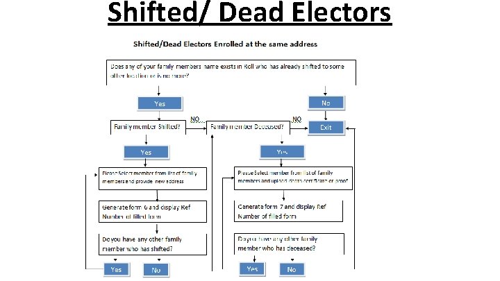 Shifted/ Dead Electors 