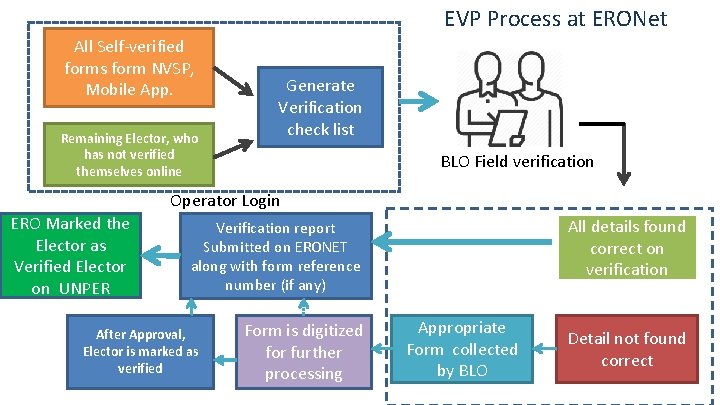 EVP Process at ERONet All Self-verified forms form NVSP, Mobile App. Remaining Elector, who