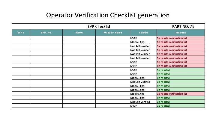 Operator Verification Checklist generation EVP Checklist PART NO: 76 Sr No EPIC No. Name