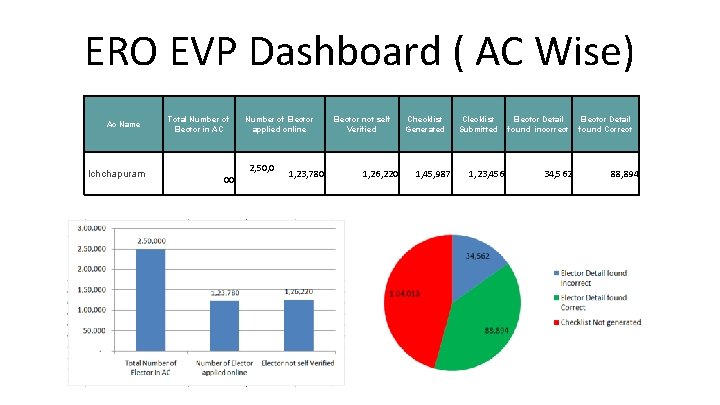 ERO EVP Dashboard ( AC Wise) Ac Name Ichchapuram Total Number of Elector in