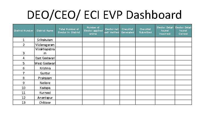 DEO/CEO/ ECI EVP Dashboard District Number District Name 1 2 Srikakulam Vizianagaram Visakhapatna m