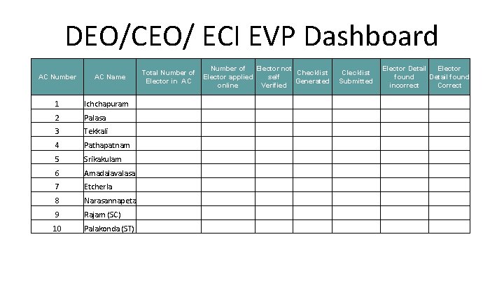 DEO/CEO/ ECI EVP Dashboard Number of Elector not Total Number of Checklist Elector applied