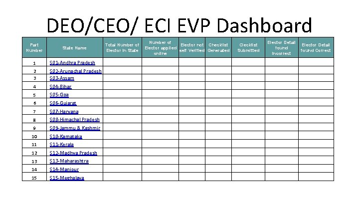 DEO/CEO/ ECI EVP Dashboard Part Number of Total Number of Elector not Checklist Elector