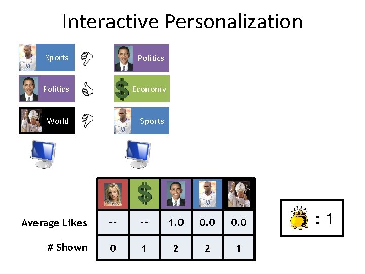 Interactive Personalization Sports Politics Economy World Sports Average Likes -- -- 1. 0 0.