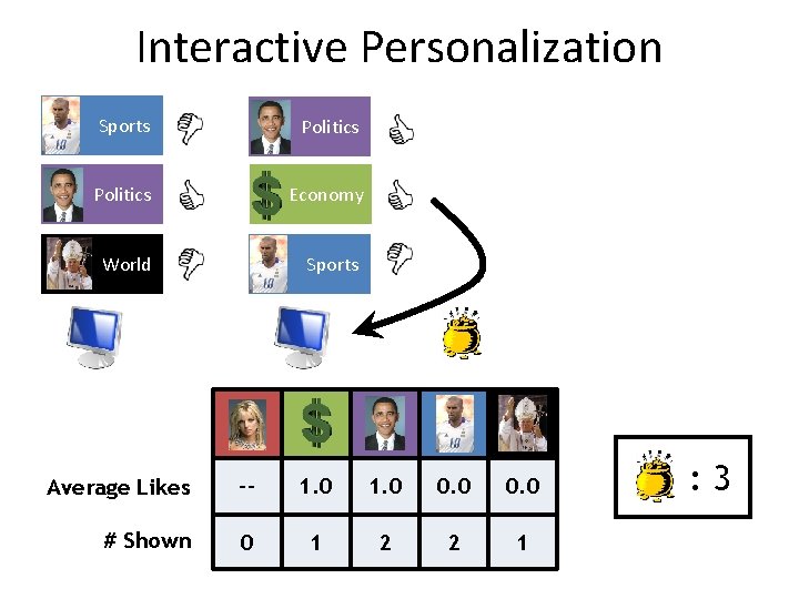 Interactive Personalization Sports Politics Economy World Sports Average Likes -- 1. 0 0. 0