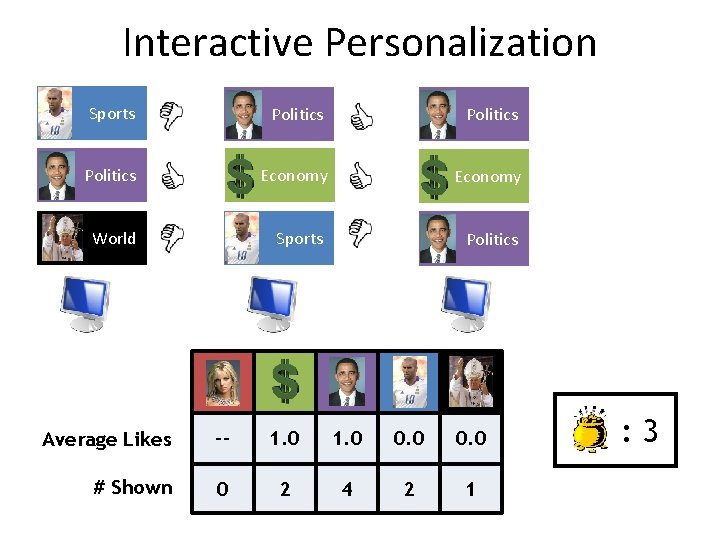 Interactive Personalization Sports Politics Economy World Sports Politics Average Likes -- 1. 0 0.