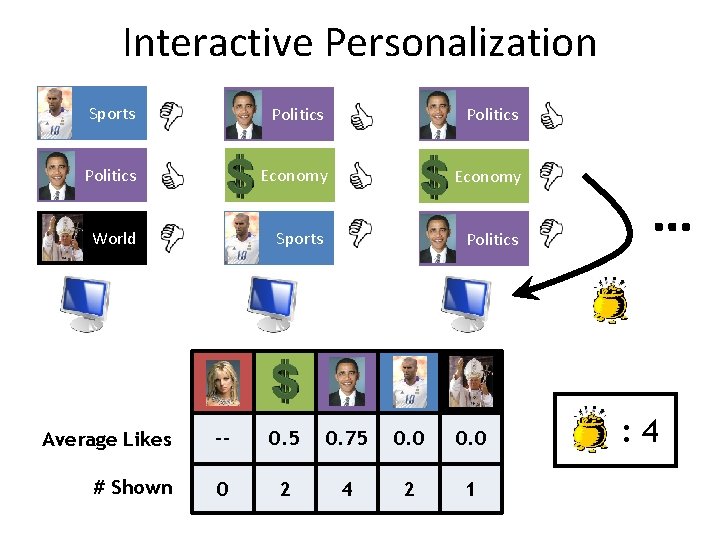 Interactive Personalization Sports Politics Economy World Sports Politics Average Likes -- 0. 5 0.