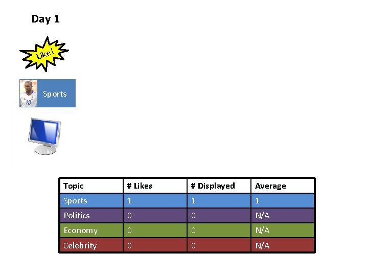 Day 1 ! Like Sports Topic # Likes # Displayed Average Sports 1 1