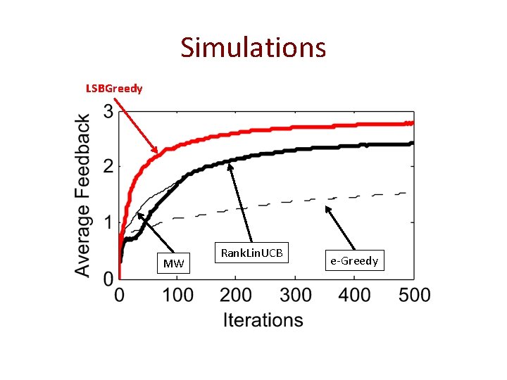 Simulations LSBGreedy MW Rank. Lin. UCB e-Greedy 