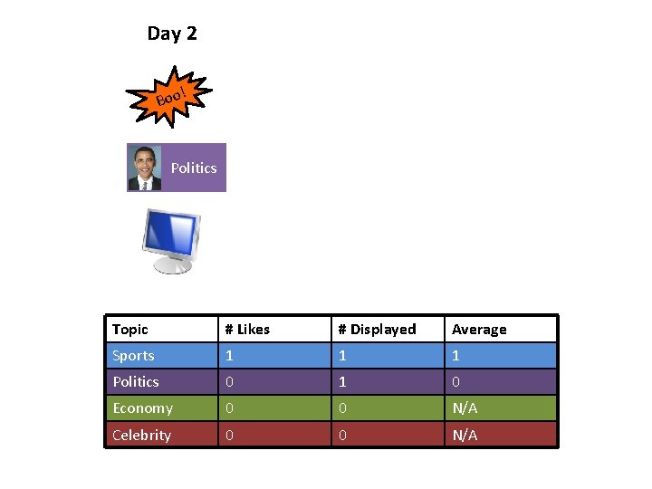 Day 2 ! Boo Politics Topic # Likes # Displayed Average Sports 1 1