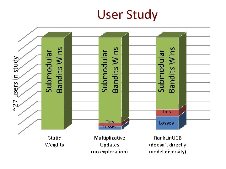 Submodular Bandits Wins ~27 users in study User Study Ties Static Weights Ties Losses