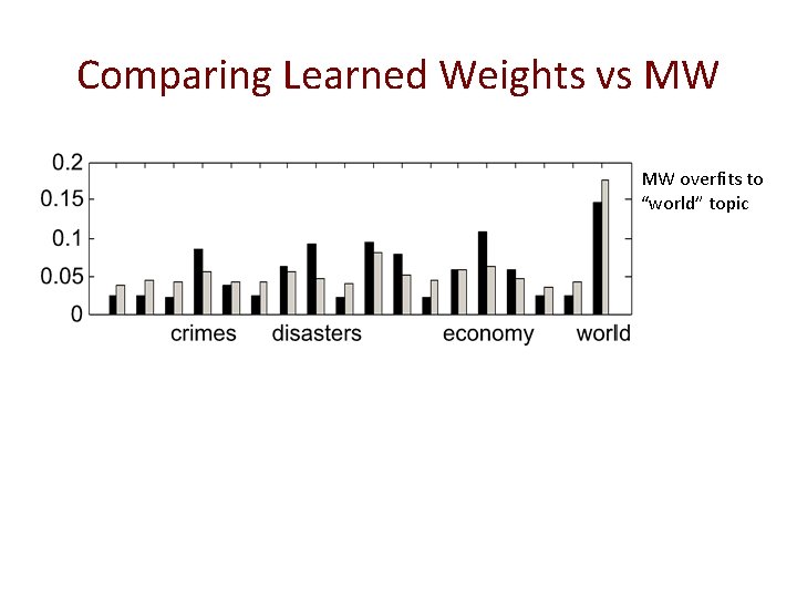 Comparing Learned Weights vs MW MW overfits to “world” topic Few liked articles. MW