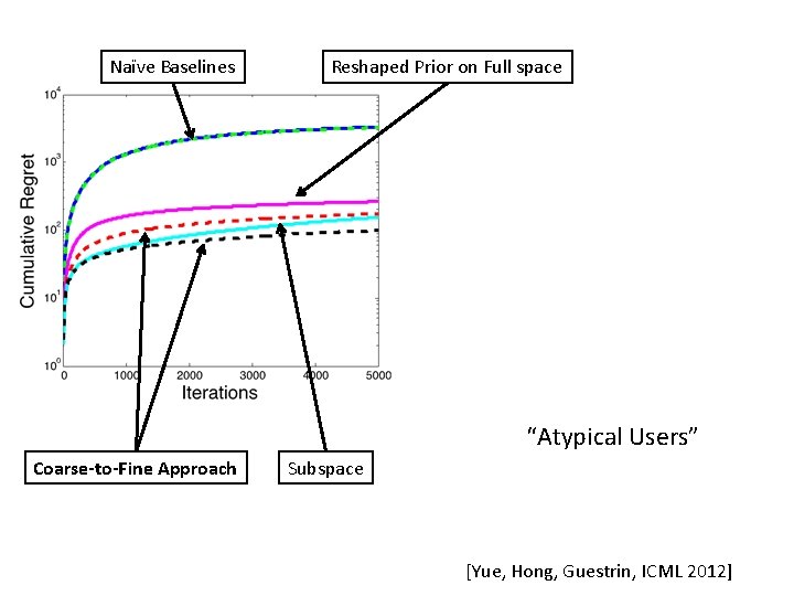 Naïve Baselines Reshaped Prior on Full space “Atypical Users” Coarse-to-Fine Approach Subspace [Yue, Hong,