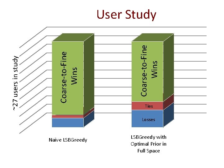 Coarse-to-Fine Wins ~27 users in study User Study Ties Losses Naïve LSBGreedy with Optimal