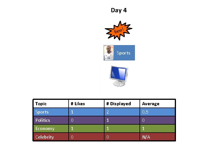 Day 4 ! Boo Sports Topic # Likes # Displayed Average Sports 1 2