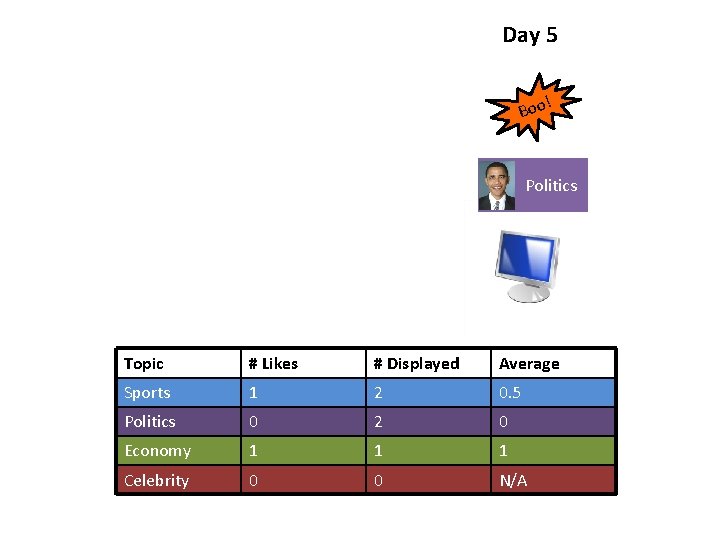 Day 5 ! Boo Politics Topic # Likes # Displayed Average Sports 1 2