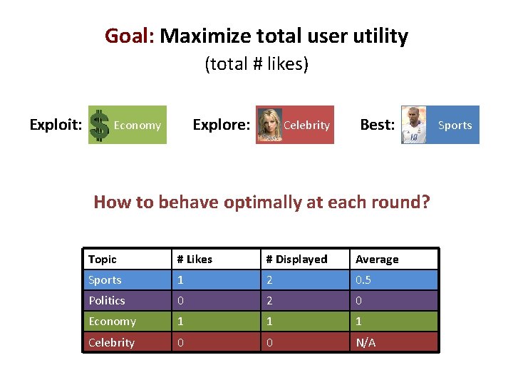 Goal: Maximize total user utility (total # likes) Exploit: Explore: Economy Celebrity Best: How