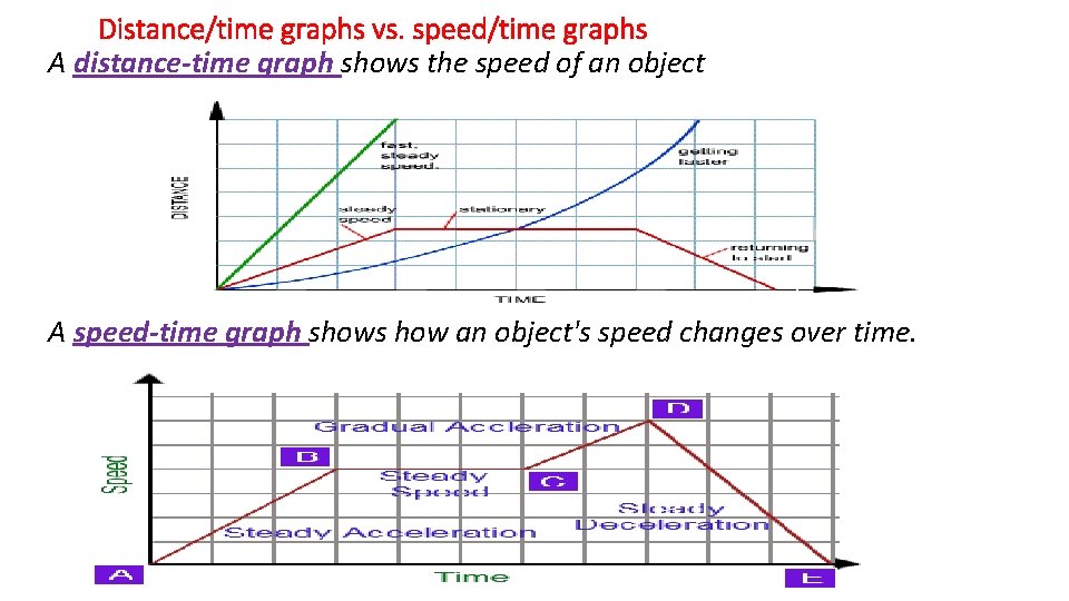 Distance/time graphs vs. speed/time graphs A distance-time graph shows the speed of an object Distance/time graphs vs. speed/time graphs A distance-time graph shows the speed of an object