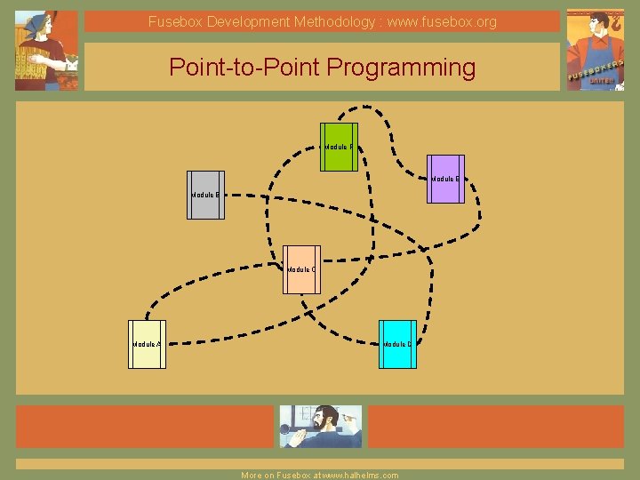 Fusebox Development Methodology : www. fusebox. org Point-to-Point Programming Module F Module E Module
