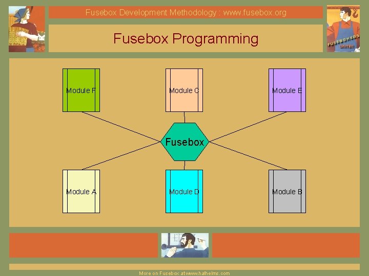 Fusebox Development Methodology : www. fusebox. org Fusebox Programming Module F Module C Module