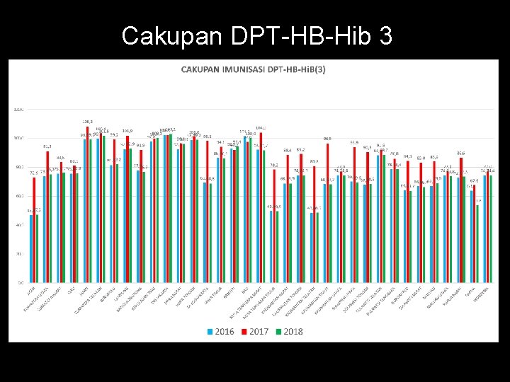 Cakupan DPT-HB-Hib 3 