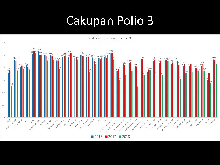 Cakupan Polio 3 