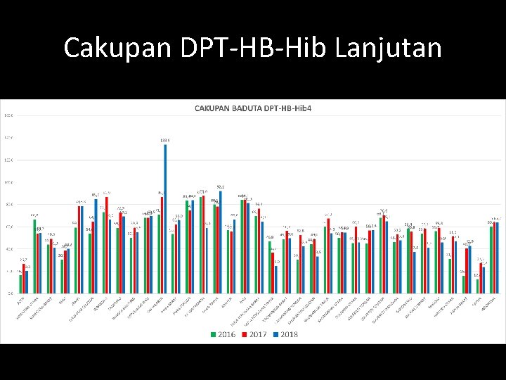 Cakupan DPT-HB-Hib Lanjutan 
